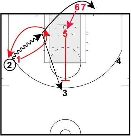 Paint Game Set Up: Three offensive players will start outside of the three-point line (the top of the key and both wings), while a defender will start with the ball just in front of the rim.
