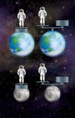 The force is stronger when objects have more mass. Earth has more mass than the moon. So the Earth pulls on objects with more gravitational force.