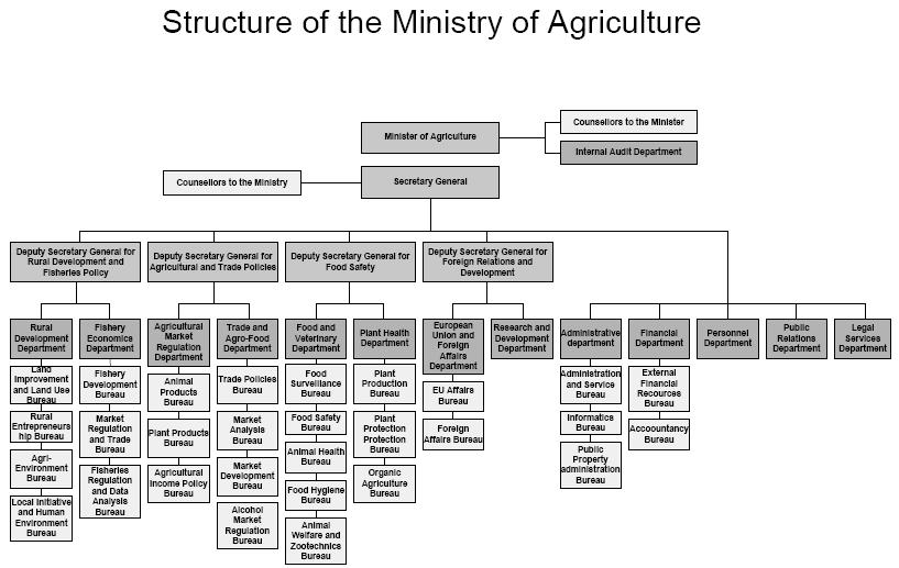 CHAPTER 12. ADMINISTRATION AND GOVERNANCE OF THE SECTOR 71 Figure 12.2 Management structure of the Ministry of Agriculture Source : www.agri.