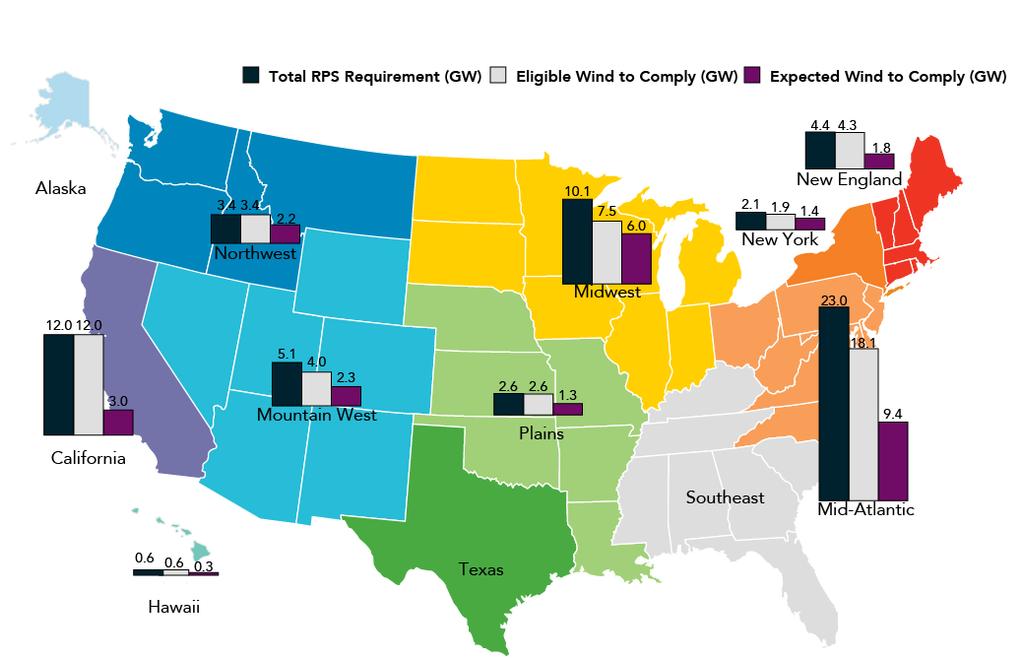 Executive Summary Regional RPS Demand Mid-Atlantic states contain the most wind-eligible RPS demand, requiring an estimated 18,086 MWe.