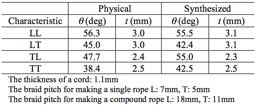 Table 1 Comparisons of physical and synhesized rope paerns. synhesized paerns are similar o physical ones.