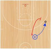 Step 2: Coach will use the ball screen and the defender will alter the coach s attack angle off the ball screen by hedging with two big slides.