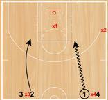 2v1 Continuous Box Drill Set Up: Two offensive players from the Black Team will start at half-court, while a defender from the Red Team will start in the paint.