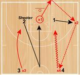 Offensive players are allowed two passes to attempt a shot. One shot per possession.