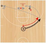 3v2 Lob or Skip - Read Help when Fronted Set Up: Ball handler will start with a live dribble at the top of the key and will be closely guarded by a defender, while two additional offensive players