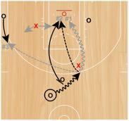 3v2 High Ball Screen - 6 Second Shot Clock Set Up: Ball handler will start with the ball in the slot and will be unguarded.