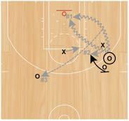 3v3 Getting Downed Set Up: Ball handler will start with the ball on the wing and will be pressured by an on-ball defender, while two additional offensive players will start on the strong-side block