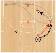 3v3 Post Double Set Up: Ball handler will start with the ball in the slot and will be pressured by an on-ball defender.