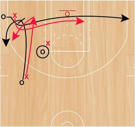 3v3 Pinch Post Set Up: Ball handler will start with a live dribble in the slot and will be pressured by an on-ball defender.