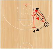 Combination Screen Drill Set Up: Ball handler (Player 1) will start with the ball at the top of the key and will be pressured by an on-ball defender (x1), while an offensive (Player 4) and defensive