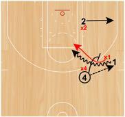 Step 1: Offensive post player on the wing (Player 4) will set a pindown for the offensive guard (Player 2), who will use the pindown and pop to the wing and receive a pass from the ball handler