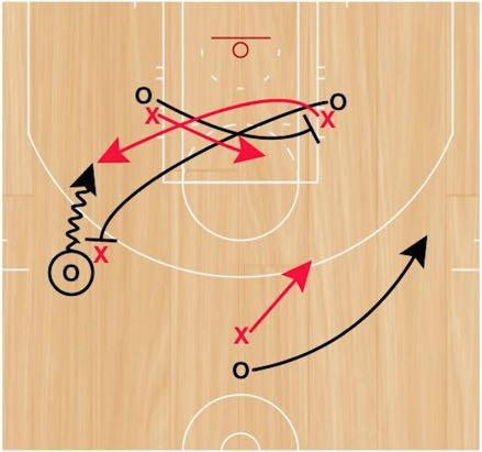 Combination Screen Drill 2 Set Up: Ball handler will start with a live dribble at the top of the key and will be pressured by an on-ball defender, while another offensive player will start under the