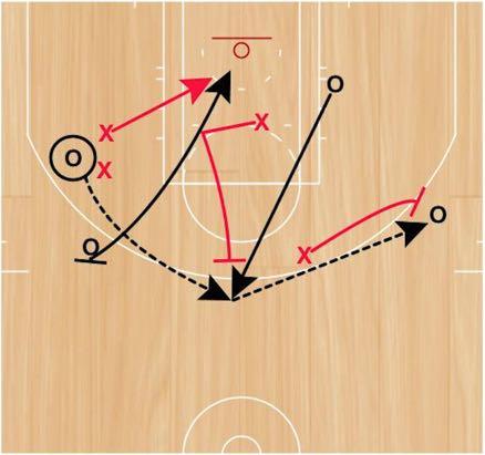Step 1: Offensive player under the rim will use either screener trying to make a play. If there is not an easy scoring opportunity, they will pop to the wing and receive a pass from the ball handler.