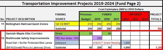 Project Schedule (Estimated milestones): Project added to the Statewide Transportation Improvement Program (STIP) 7/2019 Project agreement signed 7/2019 Begin PE (PE phase authorized by funding