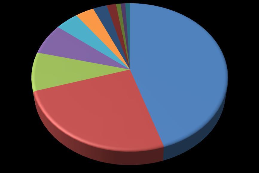 42% Largemouth Bass 10 8.47% Black Crappie 8 6.78% Redear 5 4.24% Common Carp 4 3.39% White Sucker 3 2.