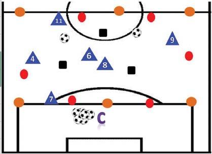 chase ball and opens up deep (high) player for a split pass directly to forward or open up space centrally for midfielders to penetrate on the dribble Passing Pattern DURATION: 20mins FIELD SIZE: