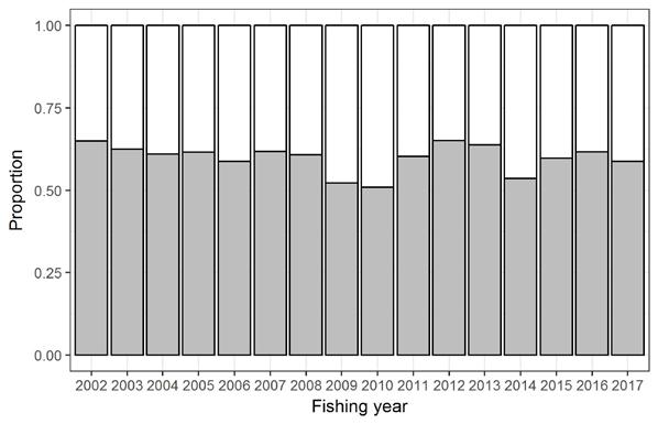 (a) Proportion of records that recorded estimated catch in a multiple of 50 kg.