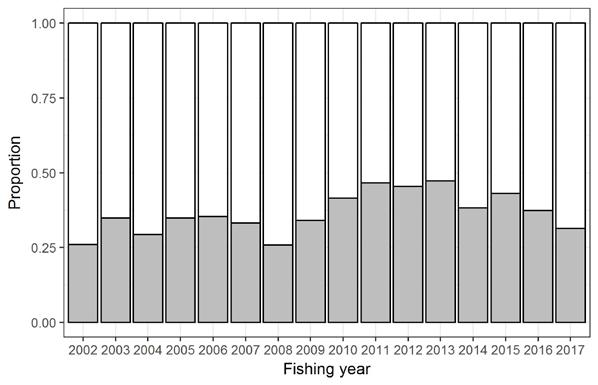 (c) Proportion of fishing events where recorded estimated catch was equally split among divers.