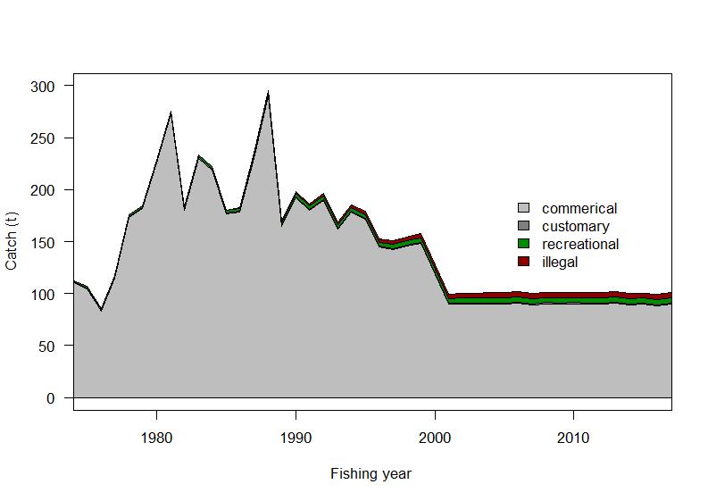 Figure 9: Estimated catch history including commercial, customary, recreational, and illegal catch 1974 2017 in PAU 5B, using