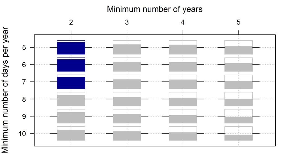 Figure 19: Proportion of the catch taken when subsetting the data by FIN with the requirement of a minimum number of daily records per year, for a minimum number of years.