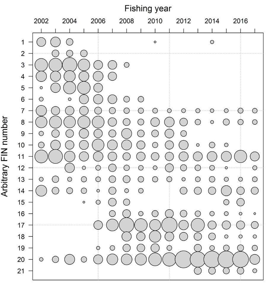 Figure 36: Number of records in the PCELR dataset by FIN and fishing year after subsetting by FIN.