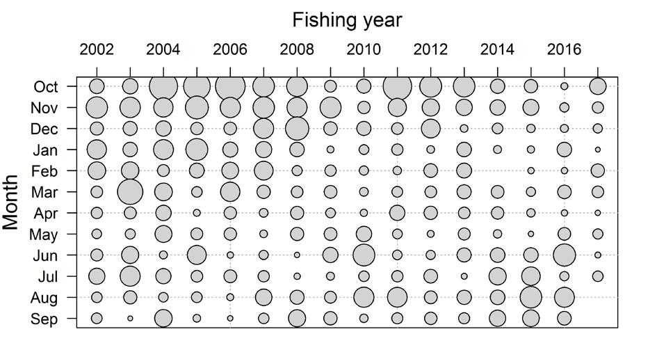 Figure 39: Number of records in the PCELR dataset by month and fishing year. The area of a circle is proportional to the number of records.