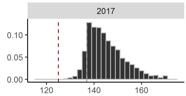 Figure 70: Scaled length frequency distributions for paua from commercial catch sampling for PAU 5B for the fishing year 2017.