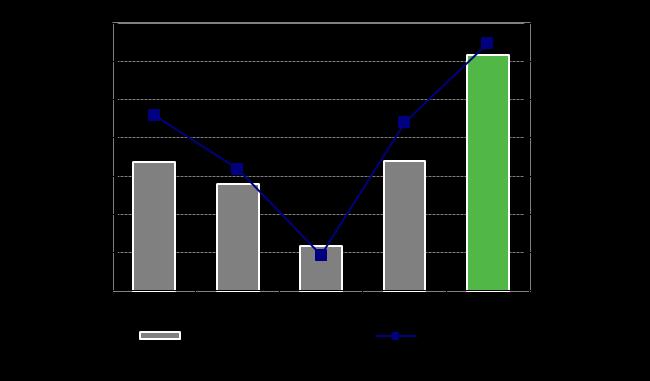 GENERAL OVERVIEW 2011 Strong result Net sales (m ) and Net sales growth (%) Strong