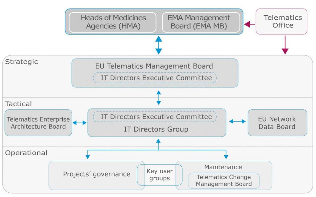 EU Telematics Governance Structure Source: http://www.ema.europa.eu/docs/en_gb/document_library/other/2013/08/wc500148222.