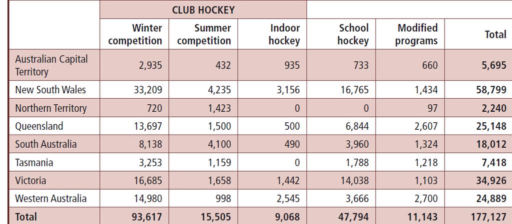 In Australia there are 106,623 registered players from 808 Hockey clubs across the nation, with an average of 177,127 people participating in regular Australian Hockey competitions and programs.
