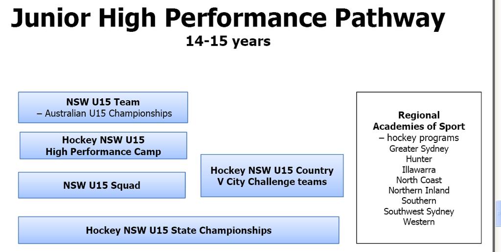 Elite development is extremely important in Australia, as it enables them to maintain their superb success and to encourage more young players to take up hockey.