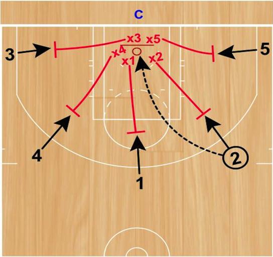 Step 1: Coach will pass the basketball to any of the offensive players. The offensive player that receives the pass will immediately shoot a jump shot.