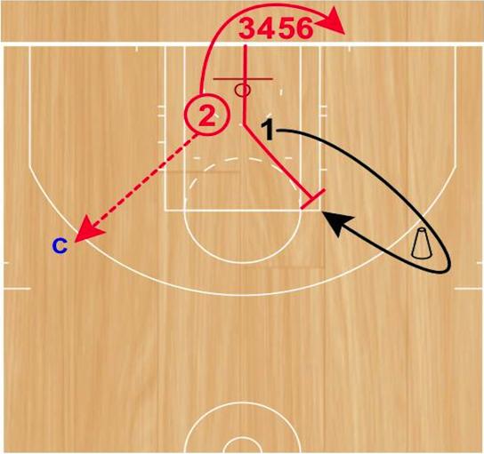 Step 1: Offensive player will sprint out and around the cone on the wing. As the offensive player circles the cone, Coach will shoot the basketball.