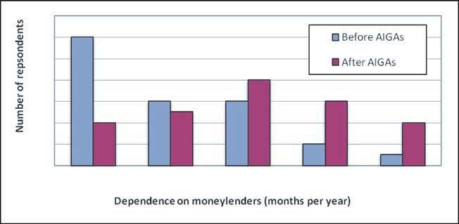 Figure 2: Fishers dependence on moneylenders before and after AIGAs Impacts of AIGAs on Fishing Dependence and Damaging Fishing Practices The second goal of this study was to identify the impacts of