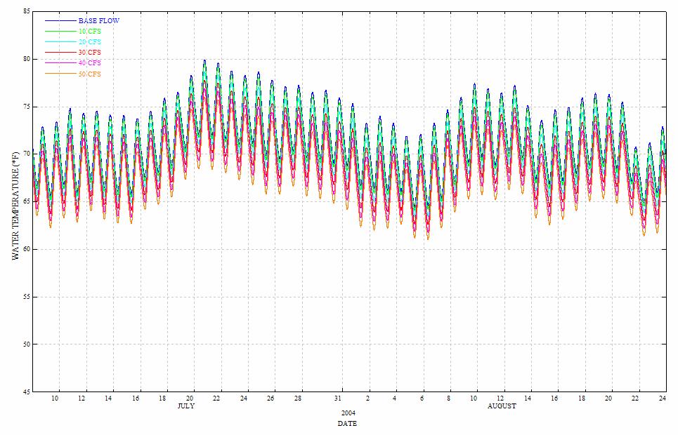 WATER TEMPERATURE MODELING FIGURE 14 Comparison of Simulated Temperatures below Kanaka Creek for Base (4 cfs), 10, 20, 30, 40, and 50 cfs Flow Levels Seven-day moving average results for the three