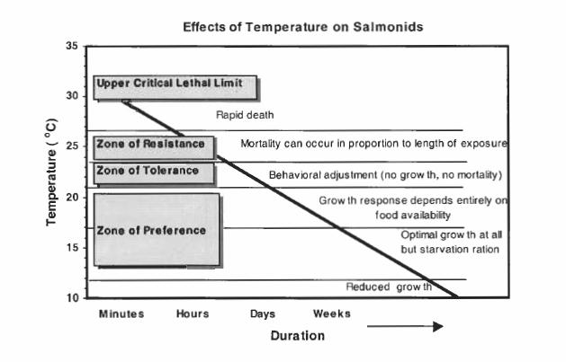 Upper Yuba River Studies Program Water Temperature Criteria for Chinook Salmon and Steelhead Figure 1.