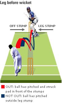 Law 36 Leg Befre Wicket (LBW) The umpire will cnsider an lbw decisin if he believes the ball wuld have hit the stumps had it nt been bstructed by the batsman's pads.