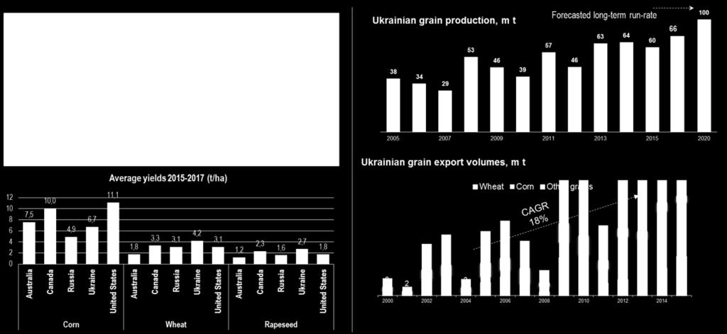 6 AGRICULTURE SECTOR POTENTIAL ADM TRADING UKRAINE According to projections, Ukraine is