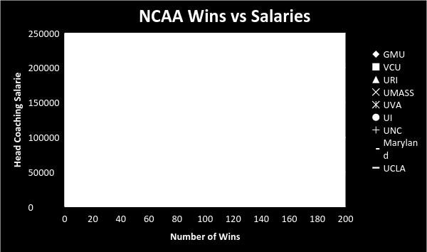 Otherwise it can be seen that the more wins a team has the higher salary the head coach will have 2.0 Gap Analysis Replicate Saint Louis Success By: 1.
