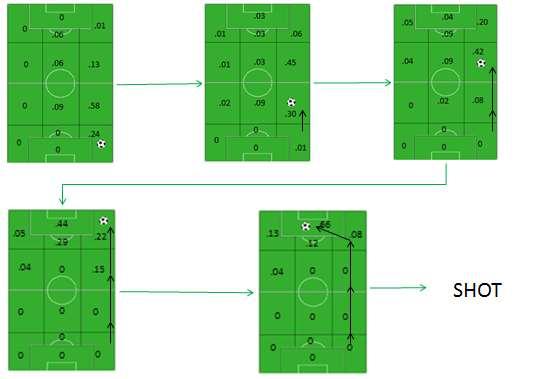 8.2 Simulation Requirements Simulation Requirement Description Requirements # SR 1.0 The simulation shall input zone graph data consisting of 14 zones of a standard NCAA soccer field. SR 2.0 SR 3.