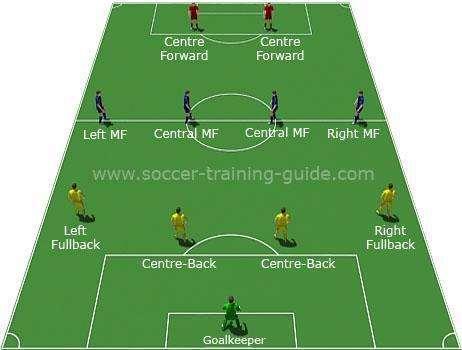 Formation Examples: Figure 5: 4-4-2 formation With a 4-4-2, there is usually an advantage out wide with the outside midfielders as