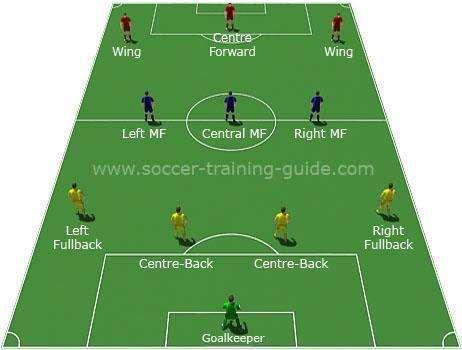 Figure 6: 4-3-3 formation A 4-3-3 is very flexible with the 3 midfielders often all playing in the center and the outside wingers