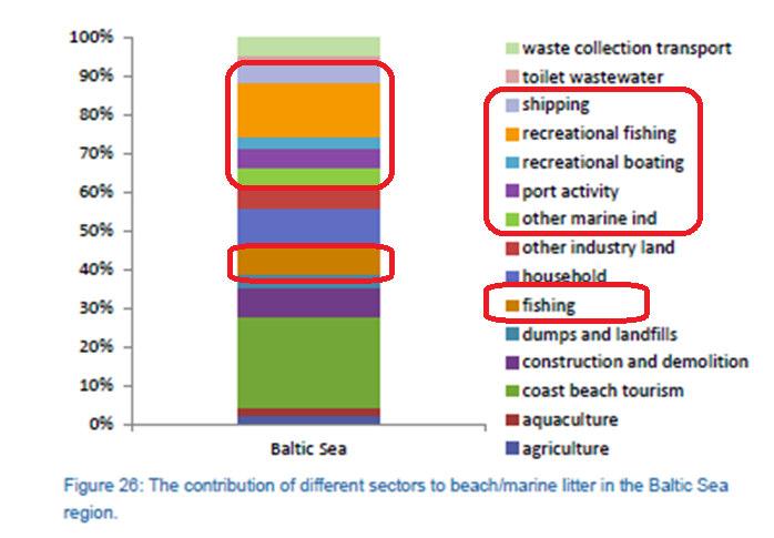 Contribution of different sectors to beach litter