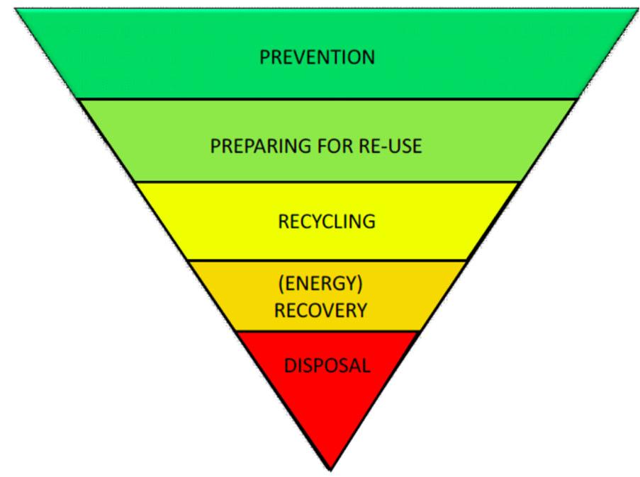 Circular Economy Package Aim: create a zero waste Europe Waste hierarchywith a focus on prevention, reuse and recycling Non-binding marine litter reduction target: An aspirational target of reducing