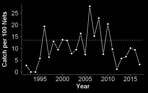 152 wild age-0 and age-1 fish in the time series (Fig. 8.5.5). The effectiveness of Sea Lamprey control is monitored through the number of A1 wounds (fresh with no healing) observed on Lake Trout.
