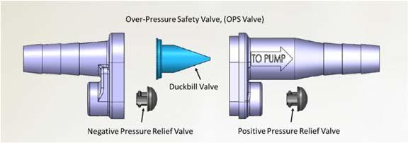 2. If no fluid flow is evident through the duckbill valve after the test described above, maintain the tubing in the basin and place gloved fingers over the positive and negative umbrella relief