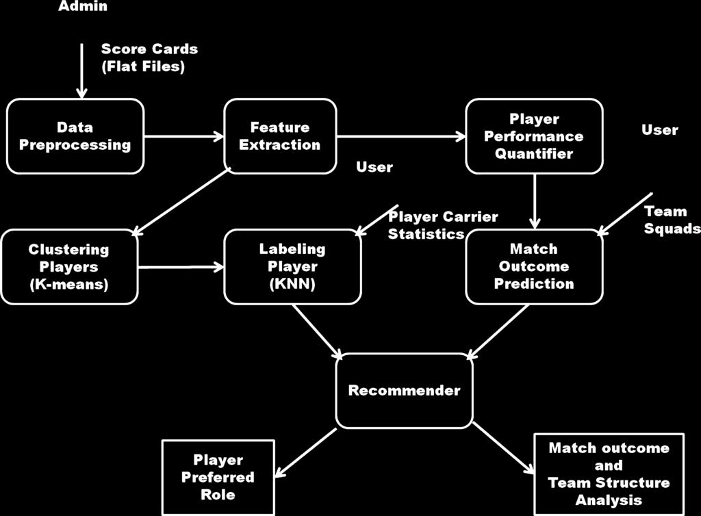 S.B. Jayanth et al. / A team recommendation system and outcome prediction for the game of cricket 26