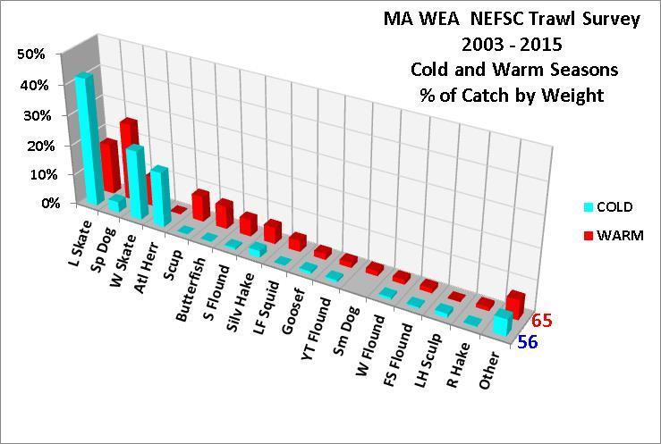 NEFSC Seasonal Bottom Trawl Survey MA WEA