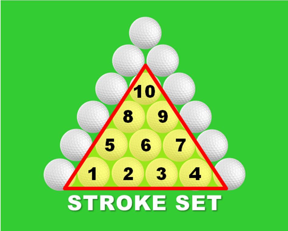 Ideally you should break your total practice volume down into manageable sets of golf strokes.