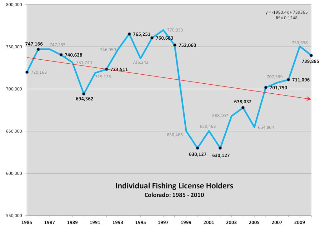 Fishing License Holders The overall trend in angling participation since 1986 shows a decline in the number of individual fishing license holders (Figure 8); however, the number of fishing license